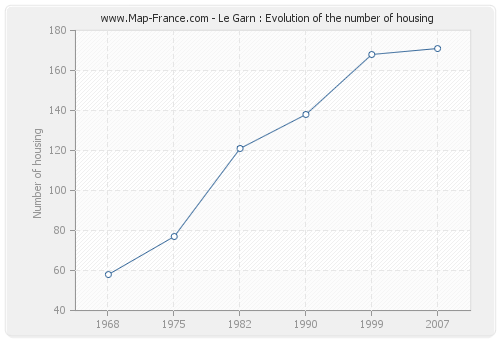 Le Garn : Evolution of the number of housing
